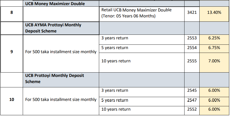 UCB Bank Money Maximizer Double 2024 । ইউসিবি ১৩% সুদ সাড়ে ৫ বছরে টাকা ডাবল হবে?