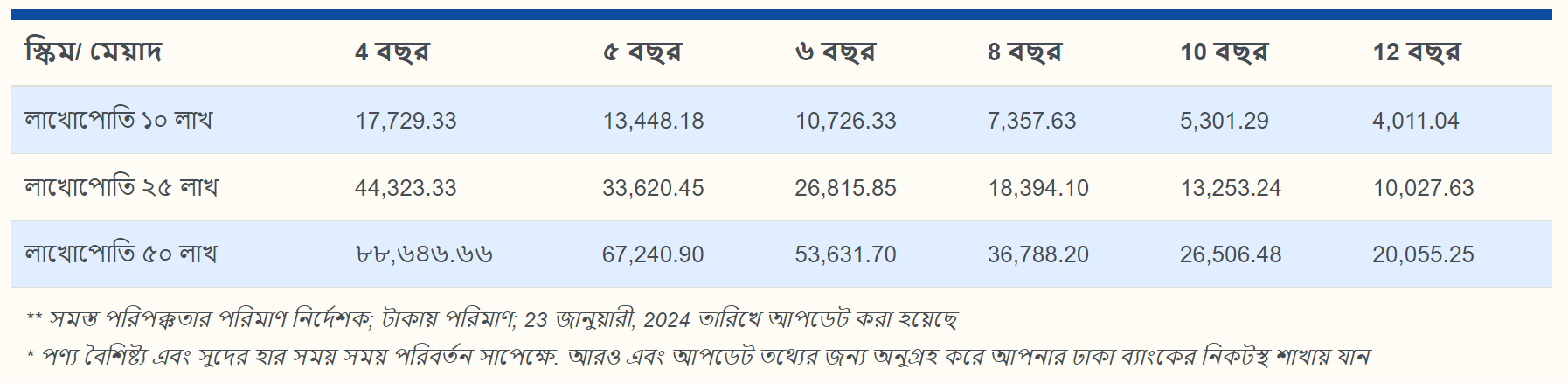 Dhaka Bank Lakhopoti Deposit Scheme 2024 । ডিপিএস করলে ক্রেডিট কার্ড এবং নমনীয় ঋণ সুবিধা?